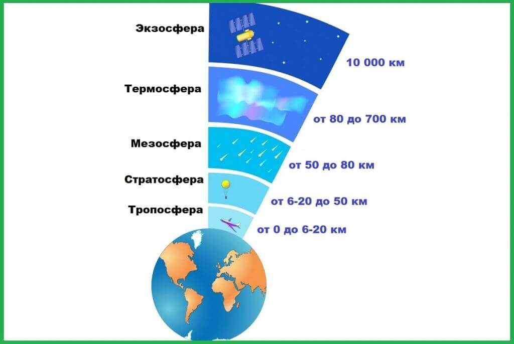 Атмосферные слои в каком порядке располагаются от Земли?